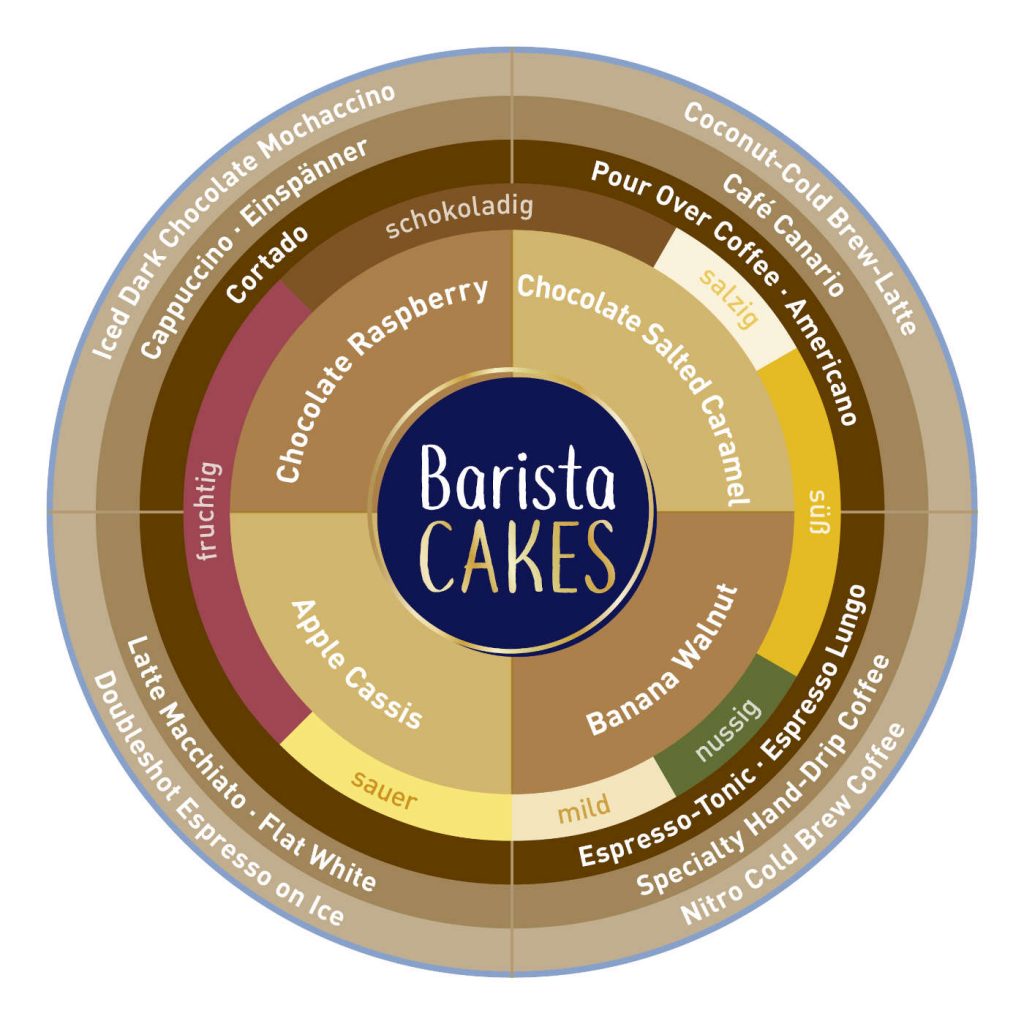 Barista Cakes erlenbacher Aroma Wheel